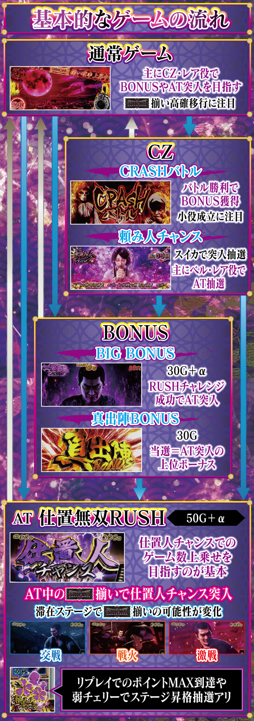 L 新・必殺仕置人 回胴 CRASH SPEC 解説動画／ゲームフロー ゲームフロー