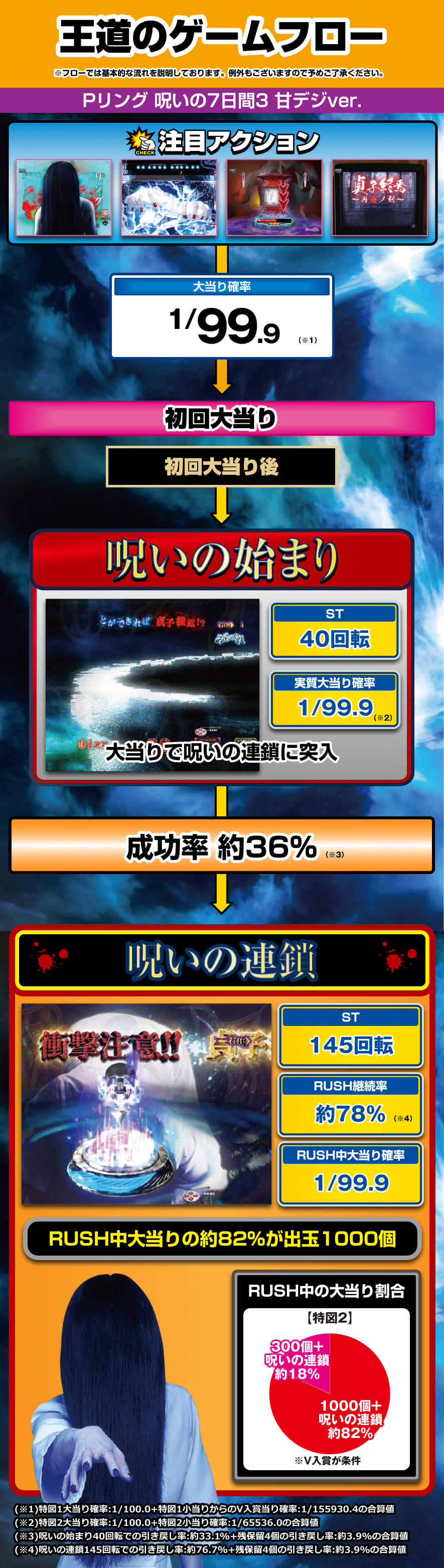 Pリング 呪いの7日間3 甘デジver. 解説動画／ゲームフロー ゲームフロー
