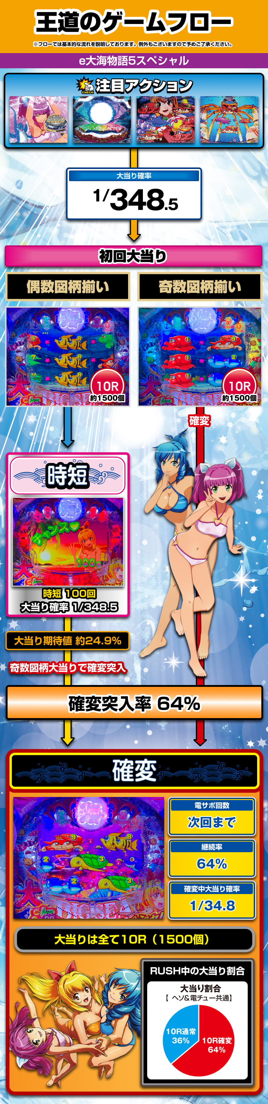 e大海物語5スペシャル 解説動画／ゲームフロー ゲームフロー