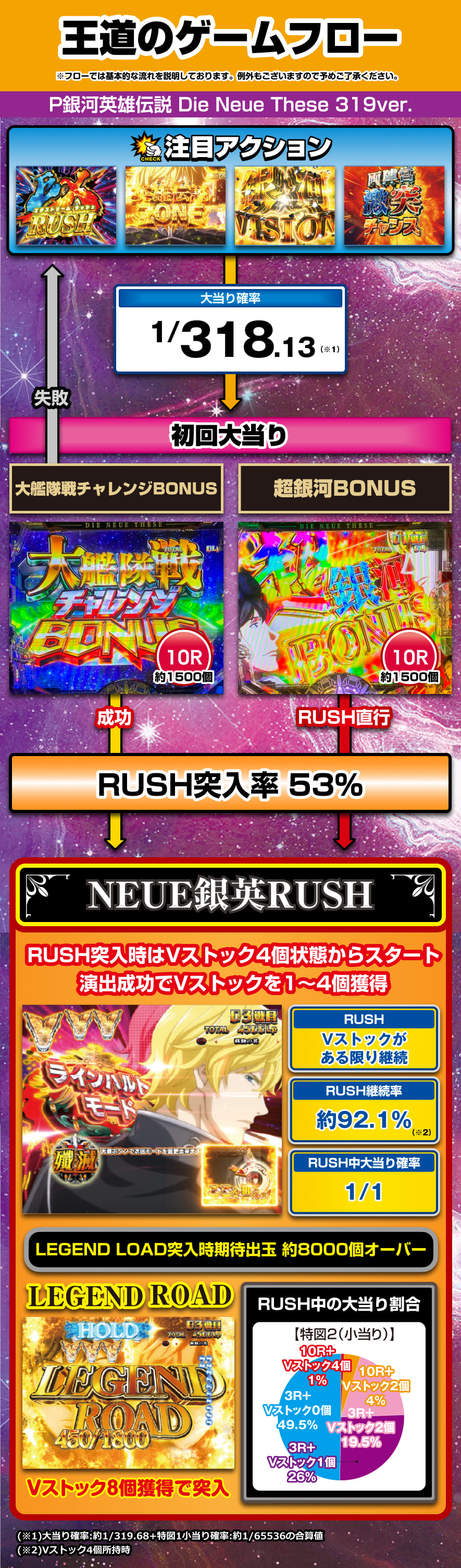 P銀河英雄伝説 Die Neue These 319ver. 解説動画／ゲームフロー ゲームフロー