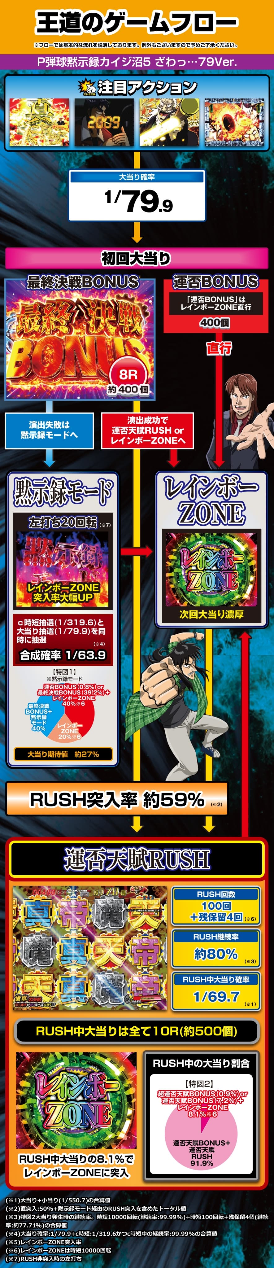 P弾球黙示録カイジ沼5 ざわっ…79Ver. 解説動画／ゲームフロー ゲームフロー