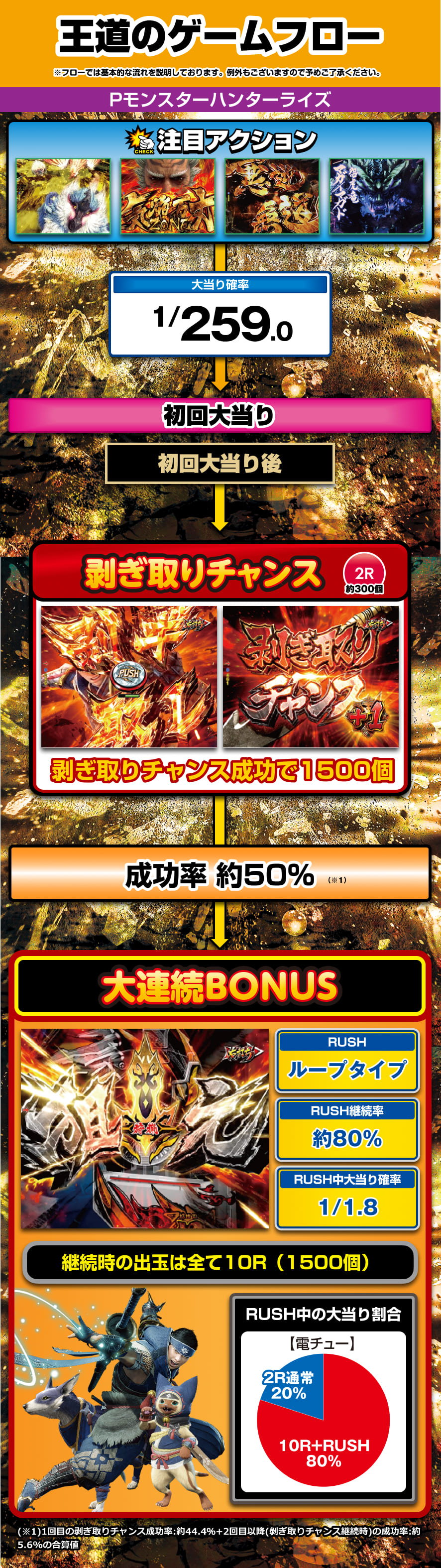 Pモンスターハンターライズ 解説動画/ゲームフロー ゲームフロー