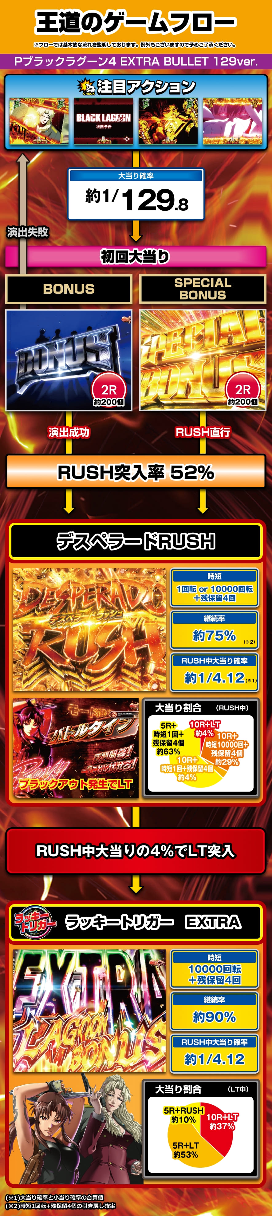 Pブラックラグーン4 EXTRA BULLET 129ver. 解説動画／ゲームフロー ゲームフロー