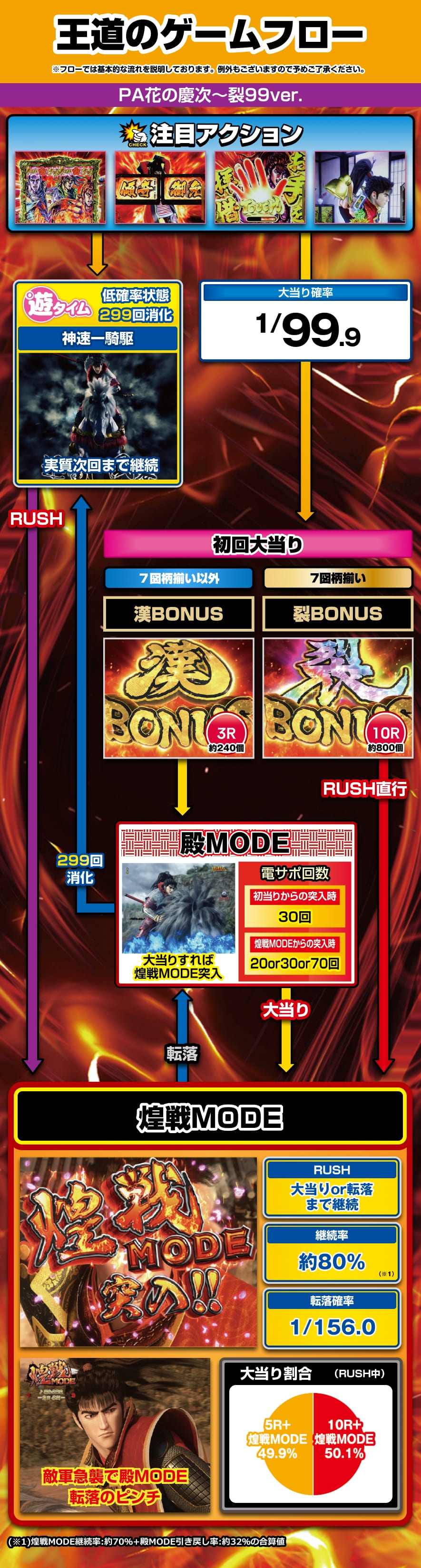 PA花の慶次～裂99ver. 解説動画／ゲームフロー ゲームフロー