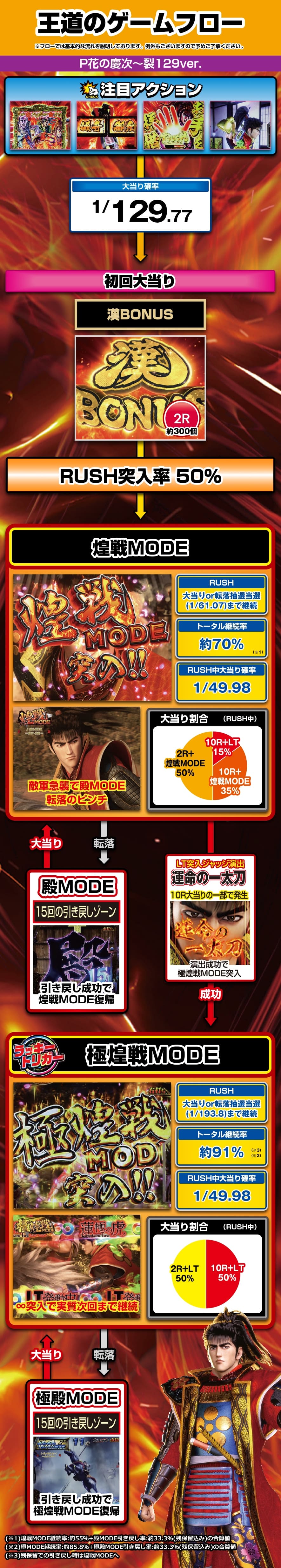 P花の慶次～裂129ver. 解説動画／ゲームフロー ゲームフロー