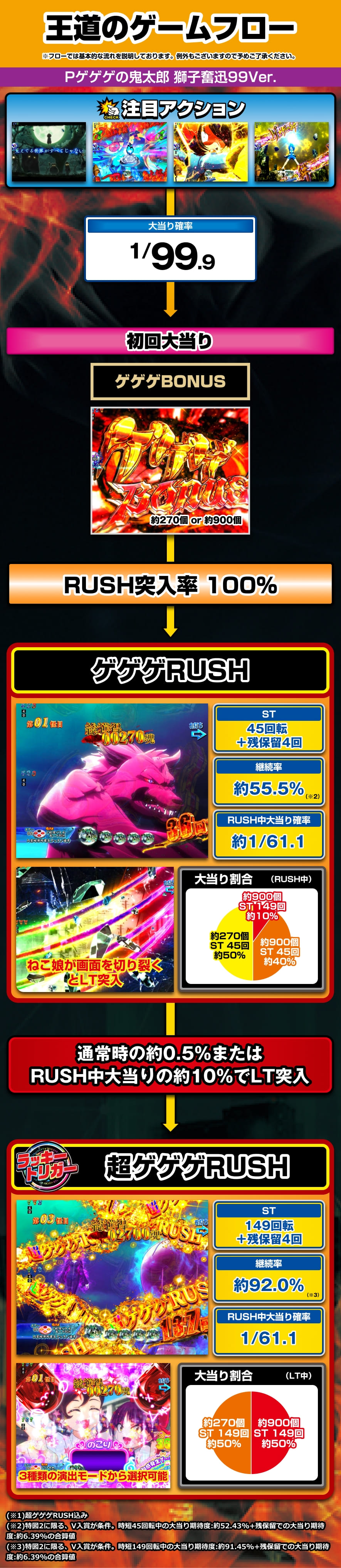 Pゲゲゲの鬼太郎 獅子奮迅99Ver. 解説動画／ゲームフロー ゲームフロー