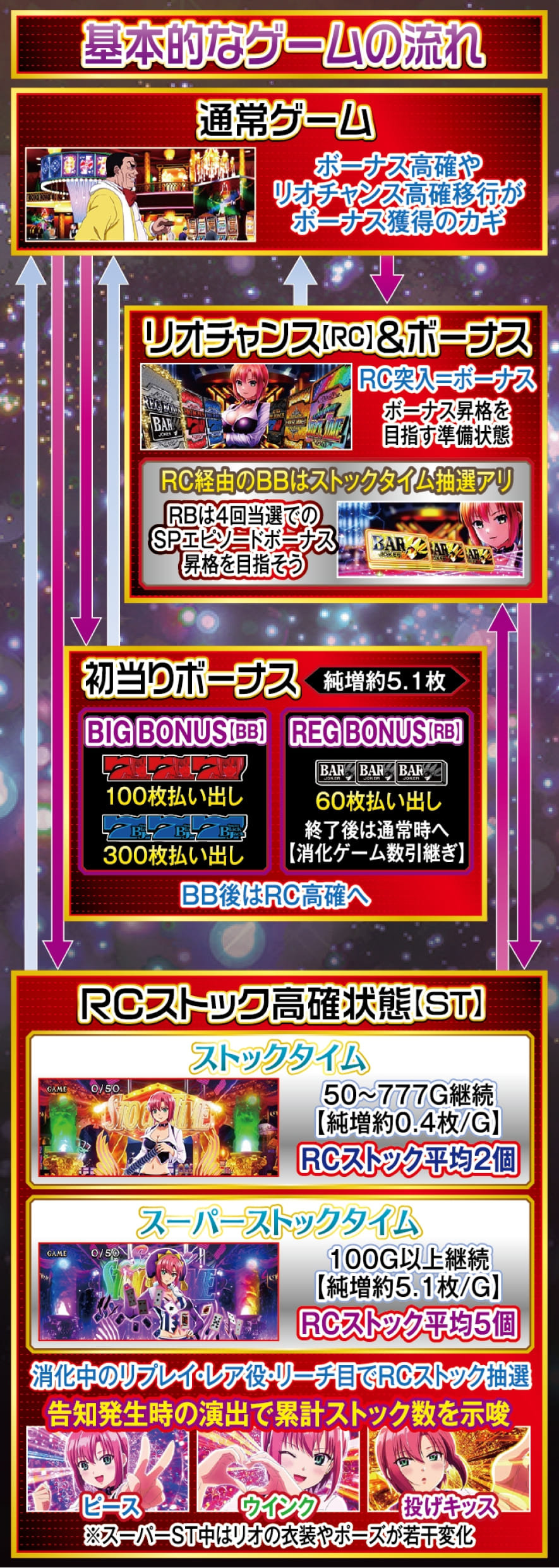 スマスロスーパーブラックジャック 解説動画／ゲームフロー ゲームフロー