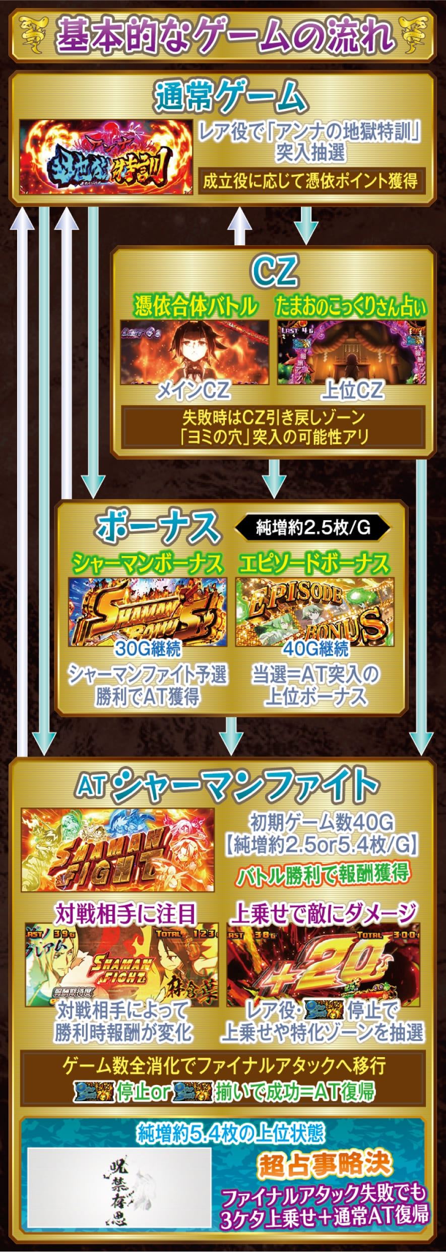 スマスロ シャーマンキング 解説動画／ゲームフロー ゲームフロー