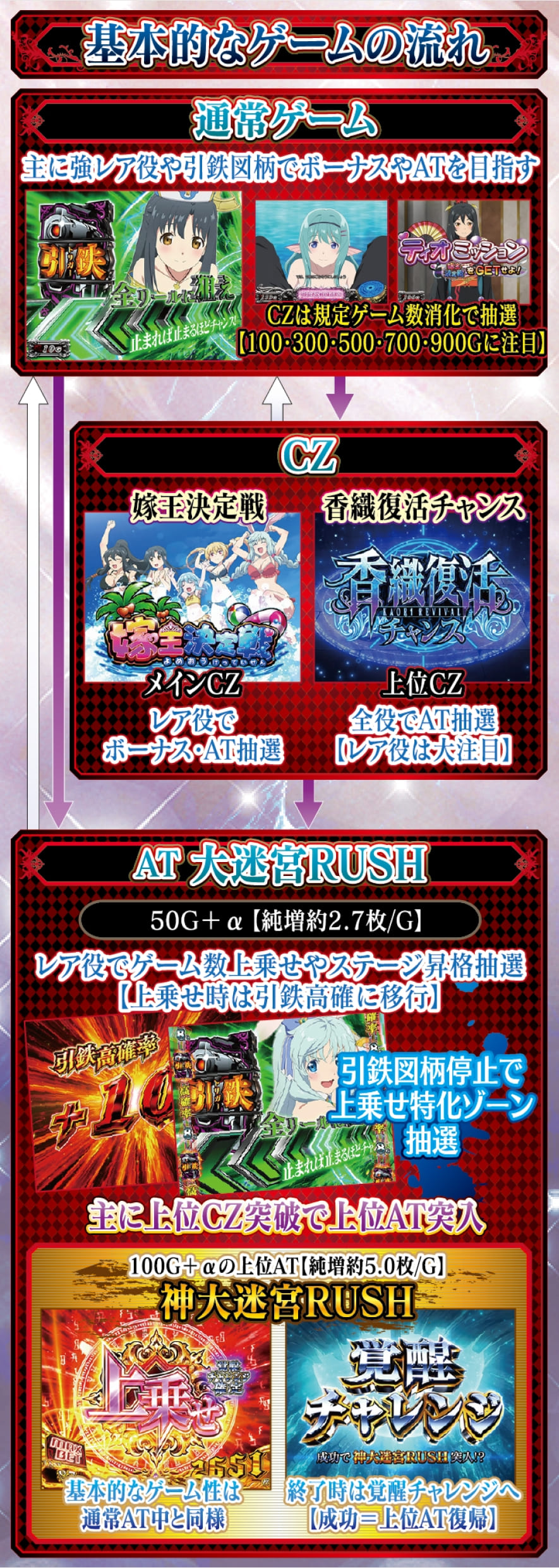 Lパチスロ ありふれた職業で世界最強 解説動画／ゲームフロー ゲームフロー