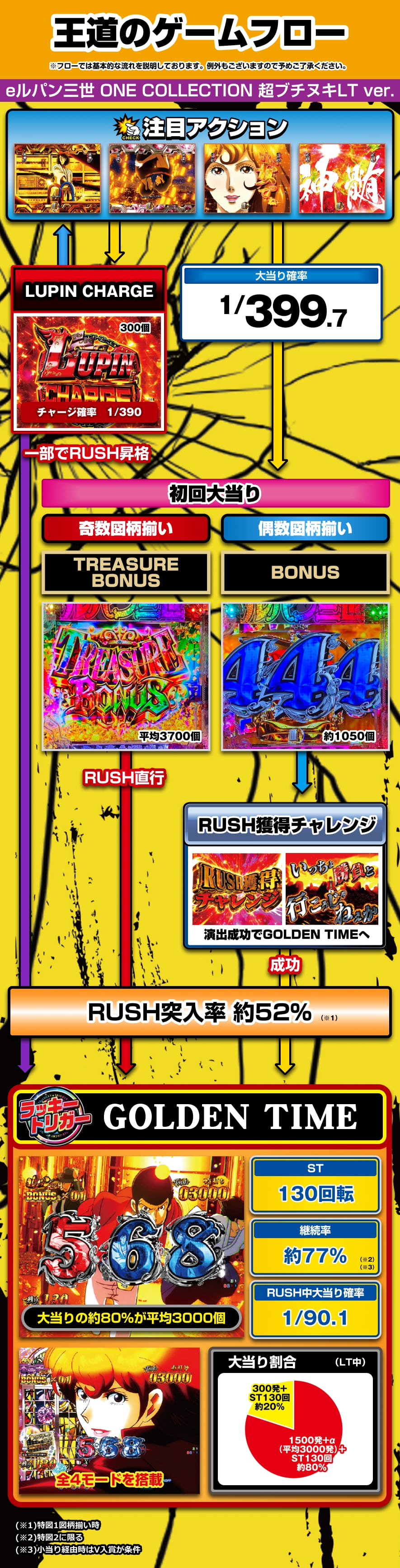 eルパン三世 ONE COLLECTION 超ブチヌキLT ver. 解説動画／ゲームフロー ゲームフロー