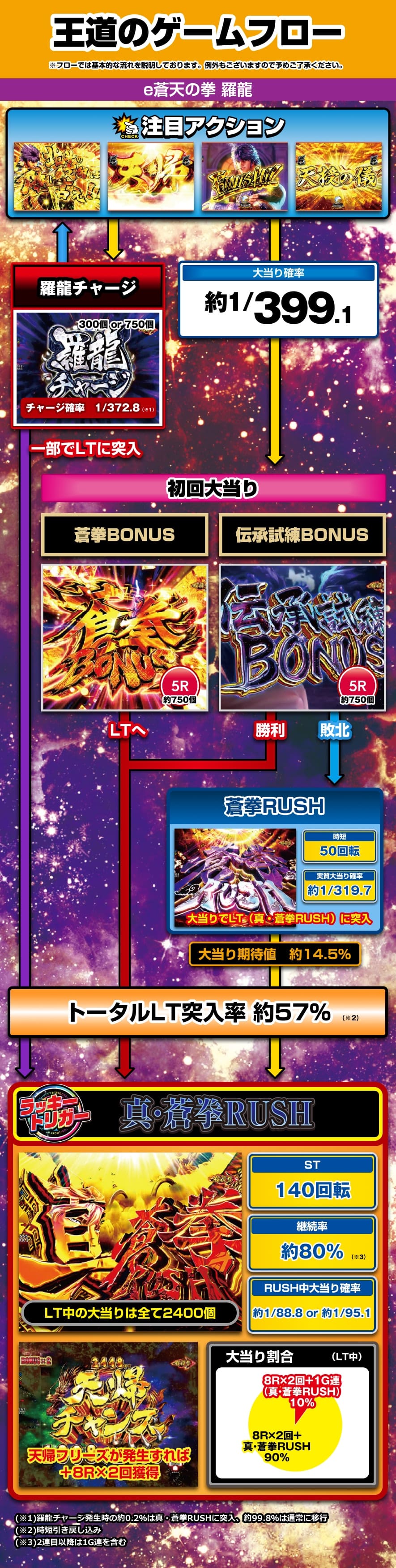 e蒼天の拳 羅龍 解説動画／ゲームフロー ゲームフロー