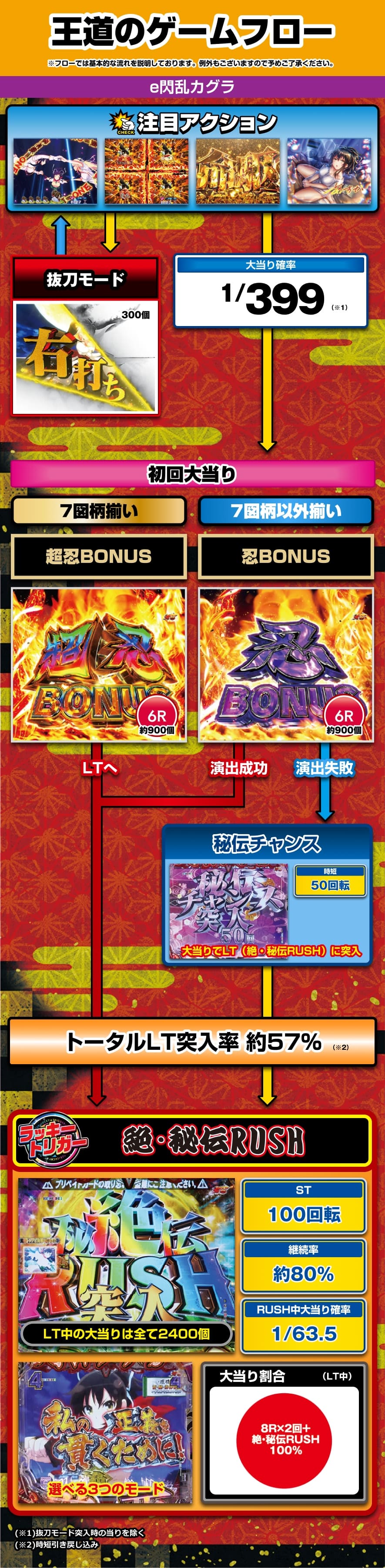 e閃乱カグラ 解説動画／ゲームフロー ゲームフロー