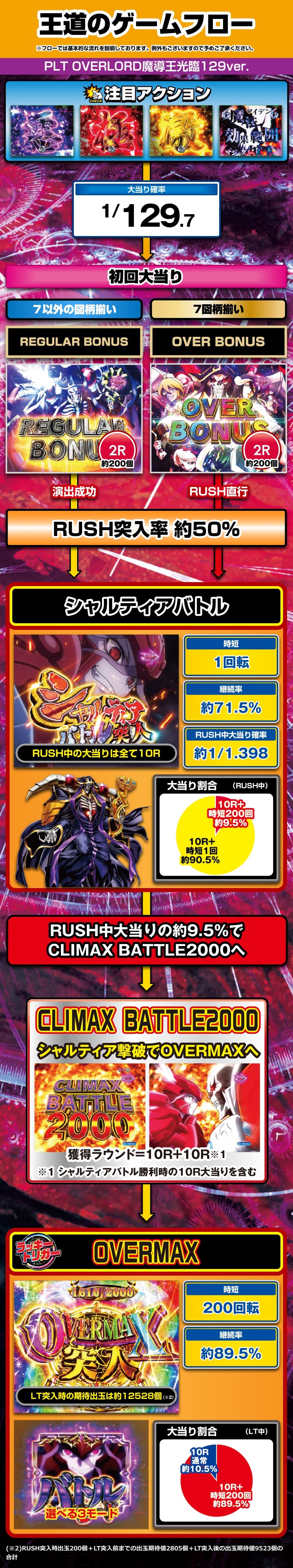 PLT OVERLORD魔導王光臨129ver. 解説動画/ゲームフロー ゲームフロー