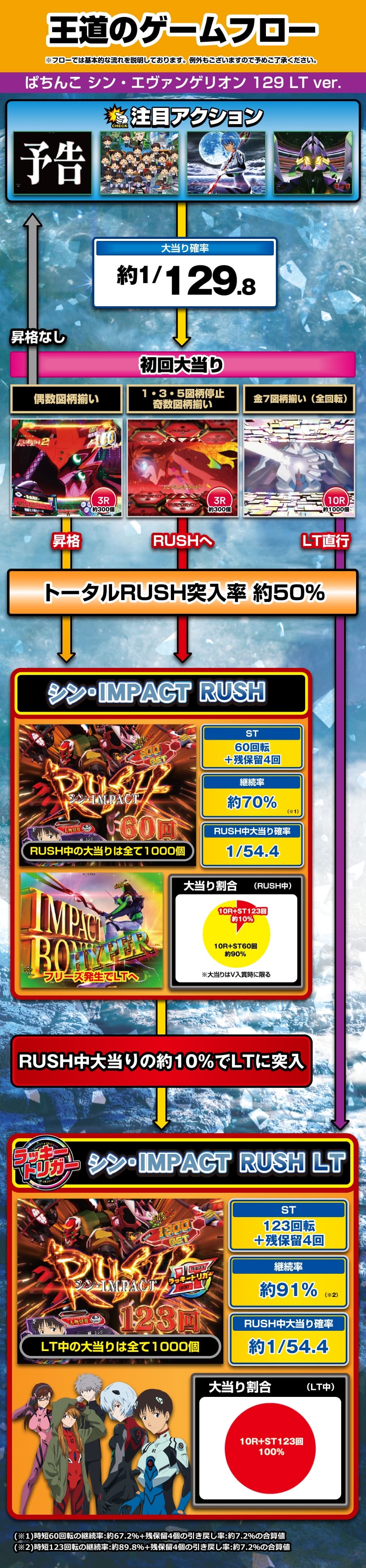 ぱちんこ シン・エヴァンゲリオン 129 LT ver. 解説動画/ゲームフロー ゲームフロー