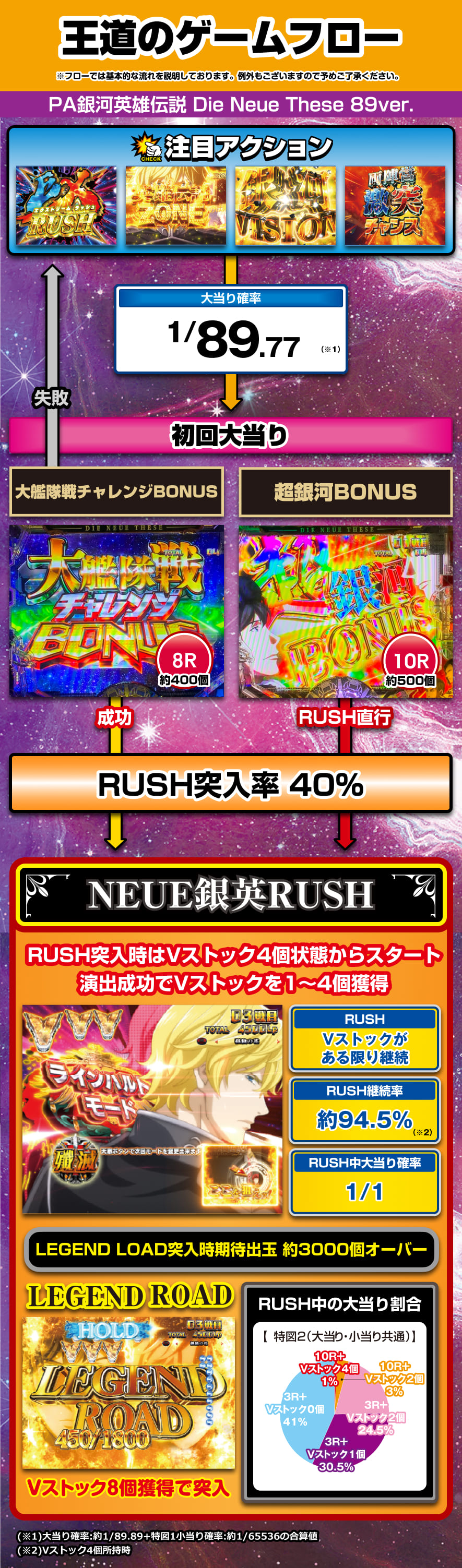 PA銀河英雄伝説 Die Neue These 89ver. 解説動画／ゲームフロー ゲームフロー