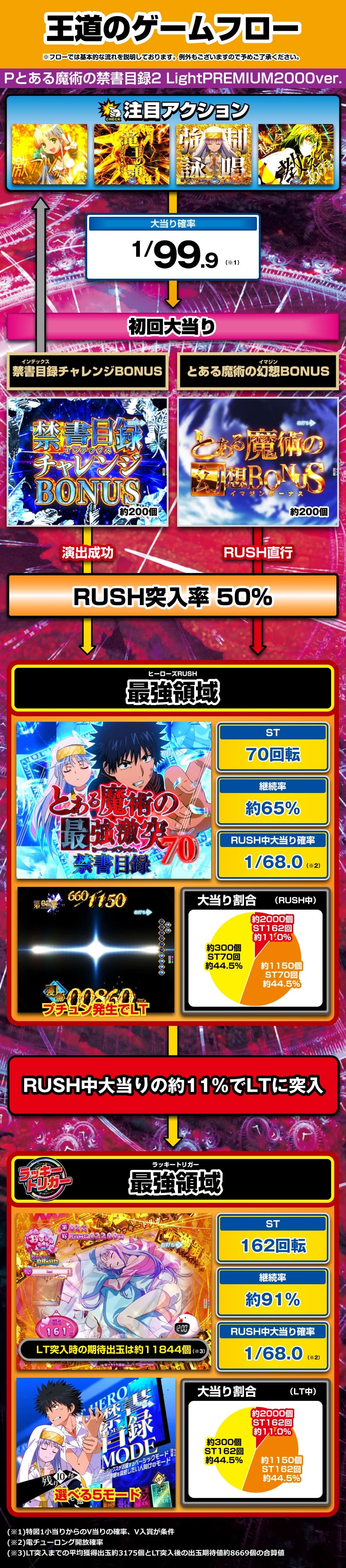 Pとある魔術の禁書目録2 Light PREMIUM 2000 ver. 解説動画／ゲームフロー ゲームフロー