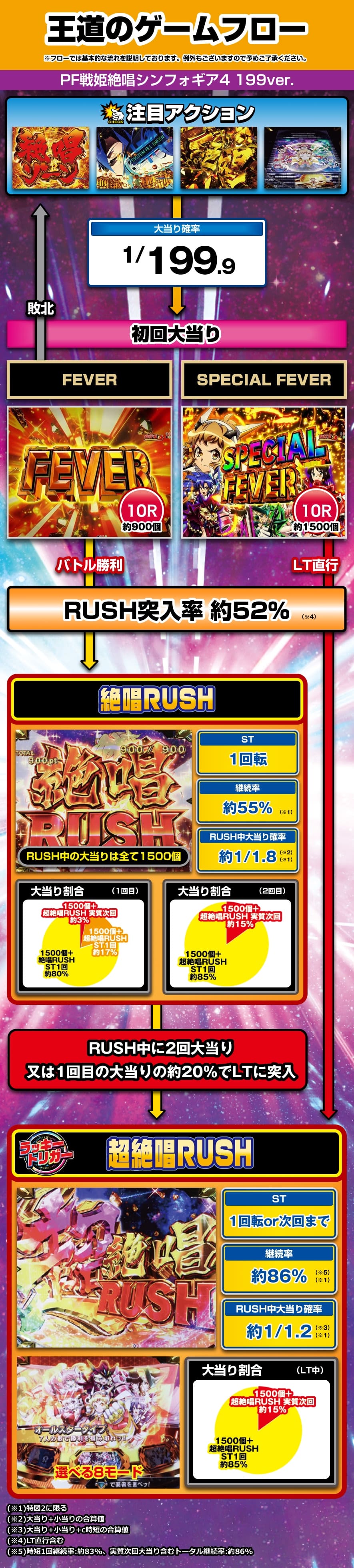 Pフィーバー戦姫絶唱シンフォギア4 199 ver. 解説動画／ゲームフロー ゲームフロー