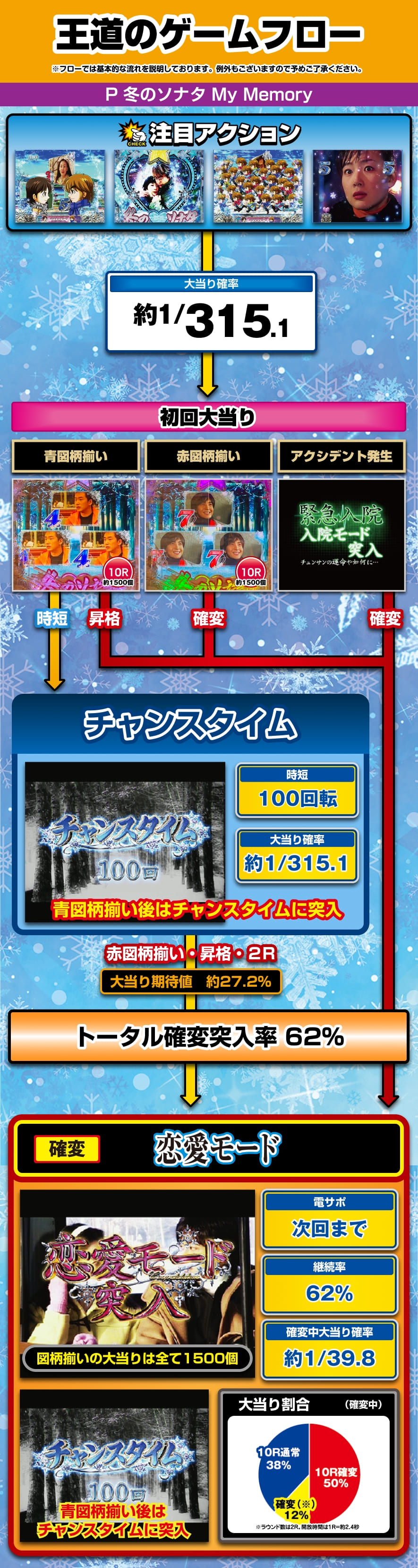 P 冬のソナタ My Memory 解説動画／ゲームフロー ゲームフロー