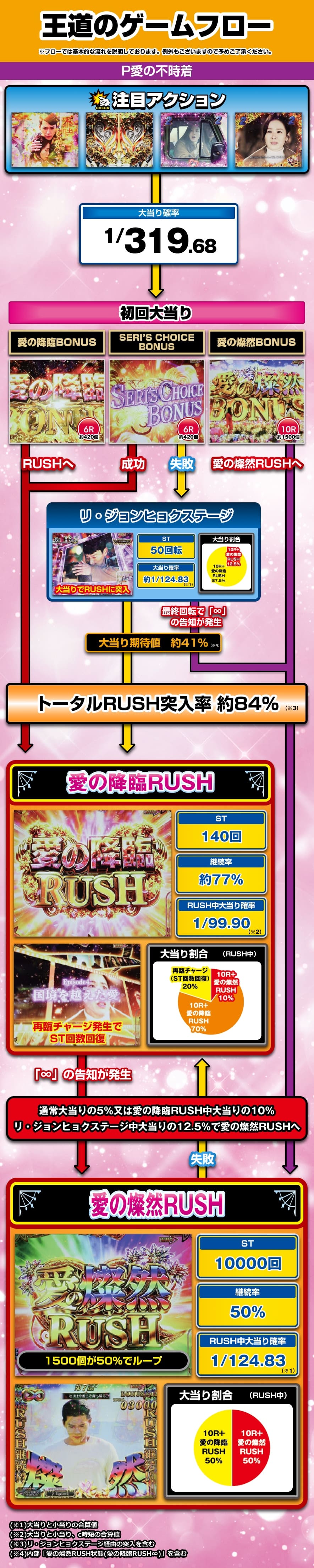 P愛の不時着 解説動画/ゲームフロー ゲームフロー