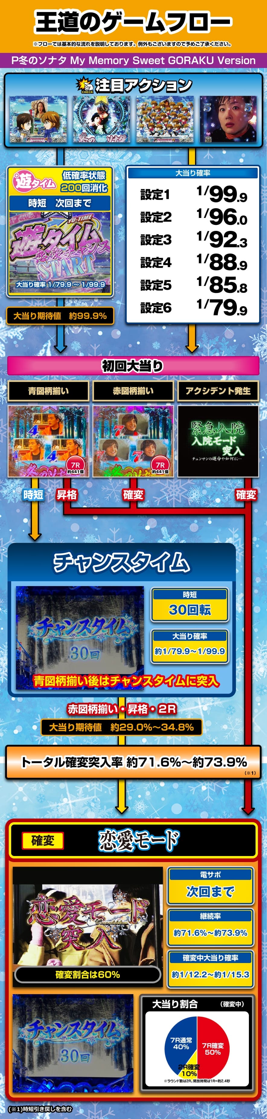 P冬のソナタ My Memory Sweet GORAKU VERSION 解説動画/ゲームフロー ゲームフロー