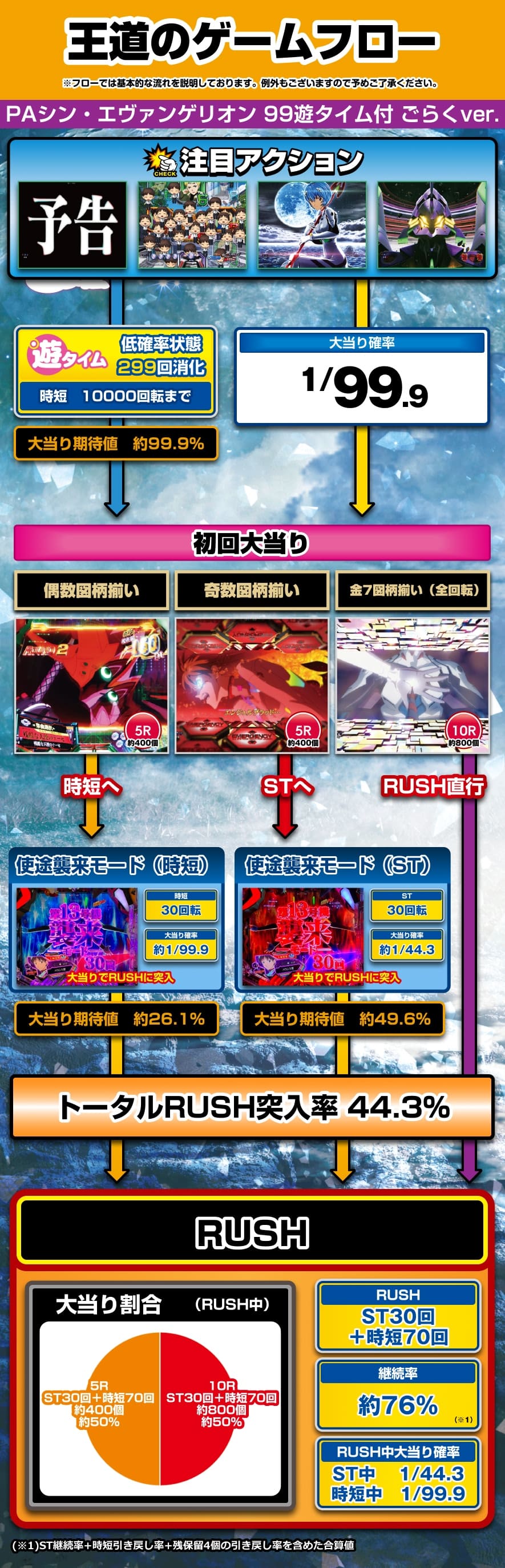 PAシン・エヴァンゲリオン 99 遊タイム付 ごらくver. 解説動画/ゲームフロー ゲームフロー