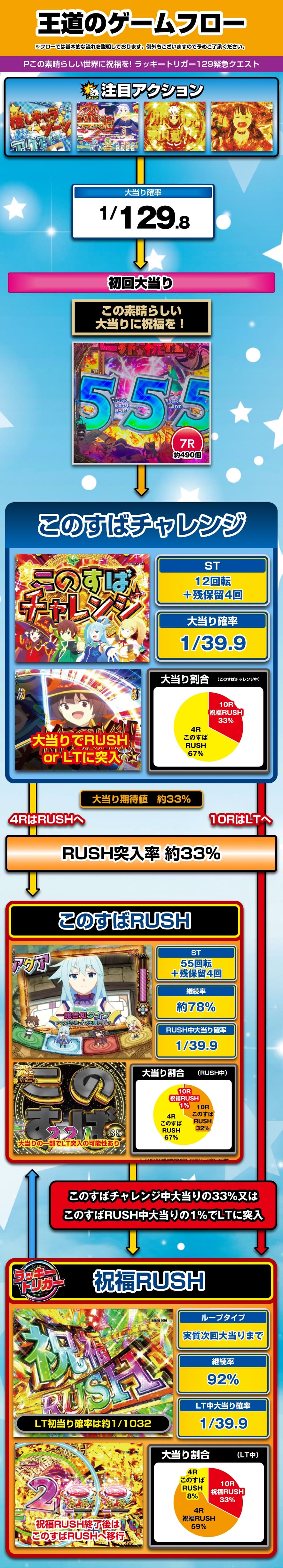 Pこの素晴らしい世界に祝福を！ ラッキートリガー129緊急クエスト 解説動画／ゲームフロー ゲームフロー