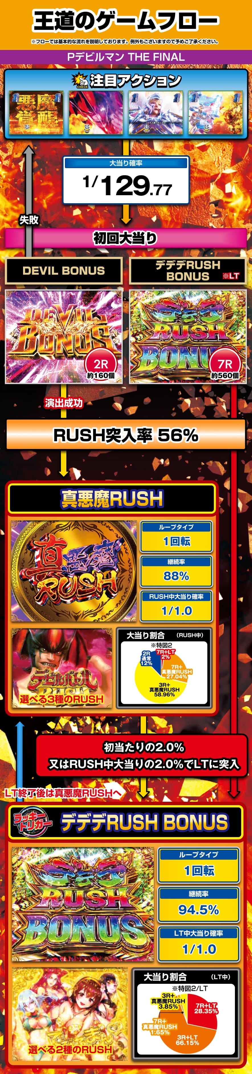 Pデビルマン THE FINAL 解説動画／ゲームフロー ゲームフロー