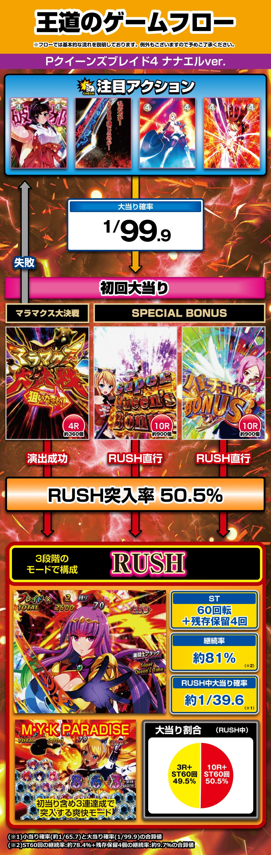 Pクイーンズブレイド4 ナナエルver. 解説動画／ゲームフロー ゲームフロー