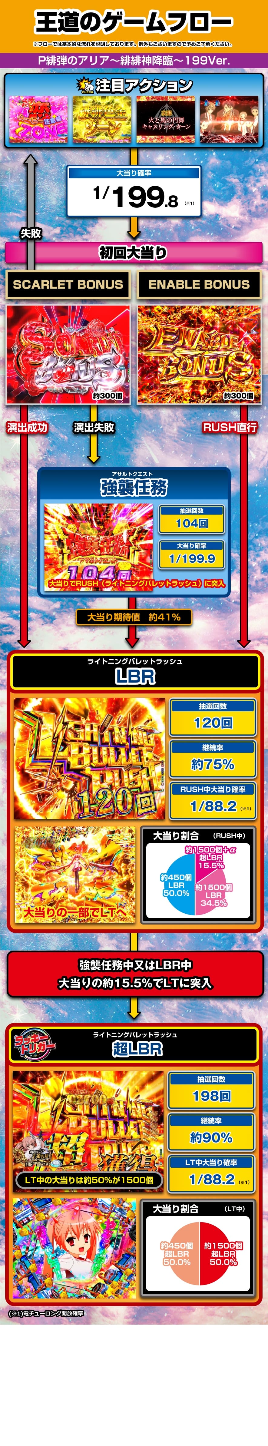 P緋弾のアリア～緋緋神降臨～199Ver. 解説動画／ゲームフロー ゲームフロー