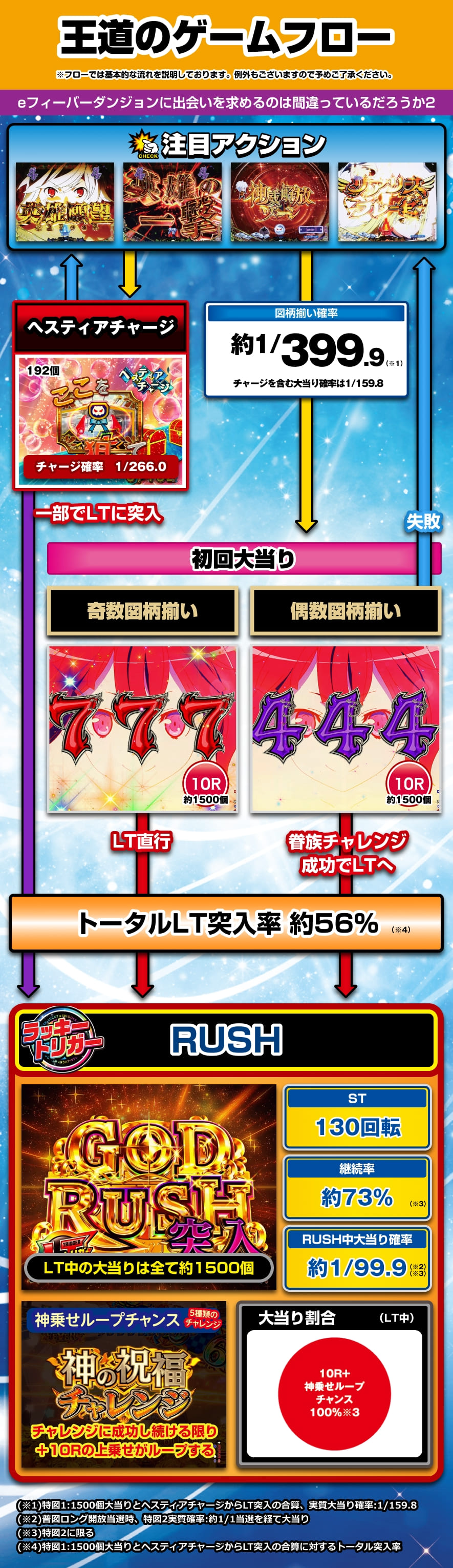 eフィーバーダンジョンに出会いを求めるのは間違っているだろうか2 解説動画／ゲームフロー ゲームフロー