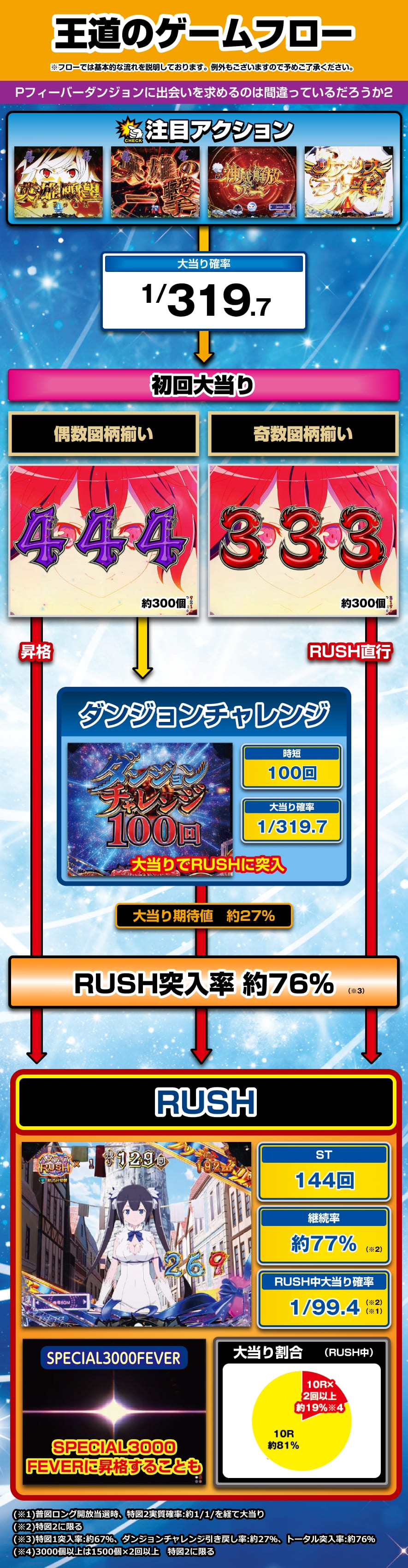 Pフィーバーダンジョンに出会いを求めるのは間違っているだろうか2 解説動画／ゲームフロー ゲームフロー