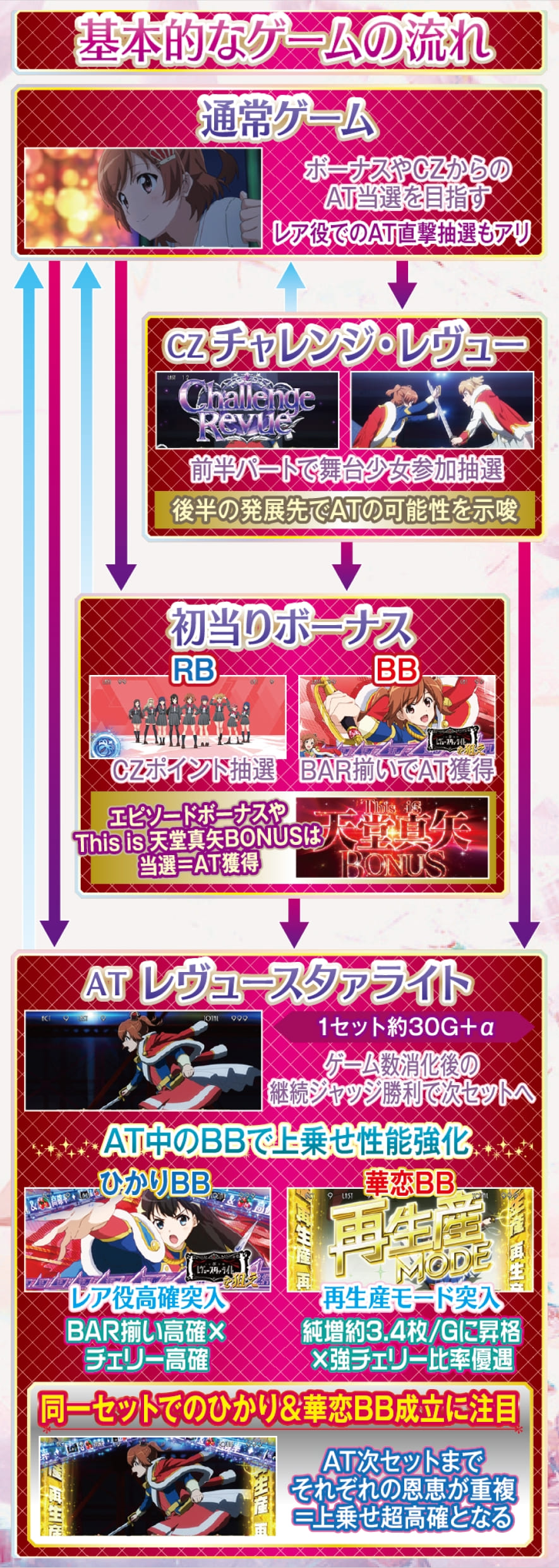 L少女☆歌劇 レヴュースタァライト -The SLOT- 解説動画／ゲームフロー ゲームフロー