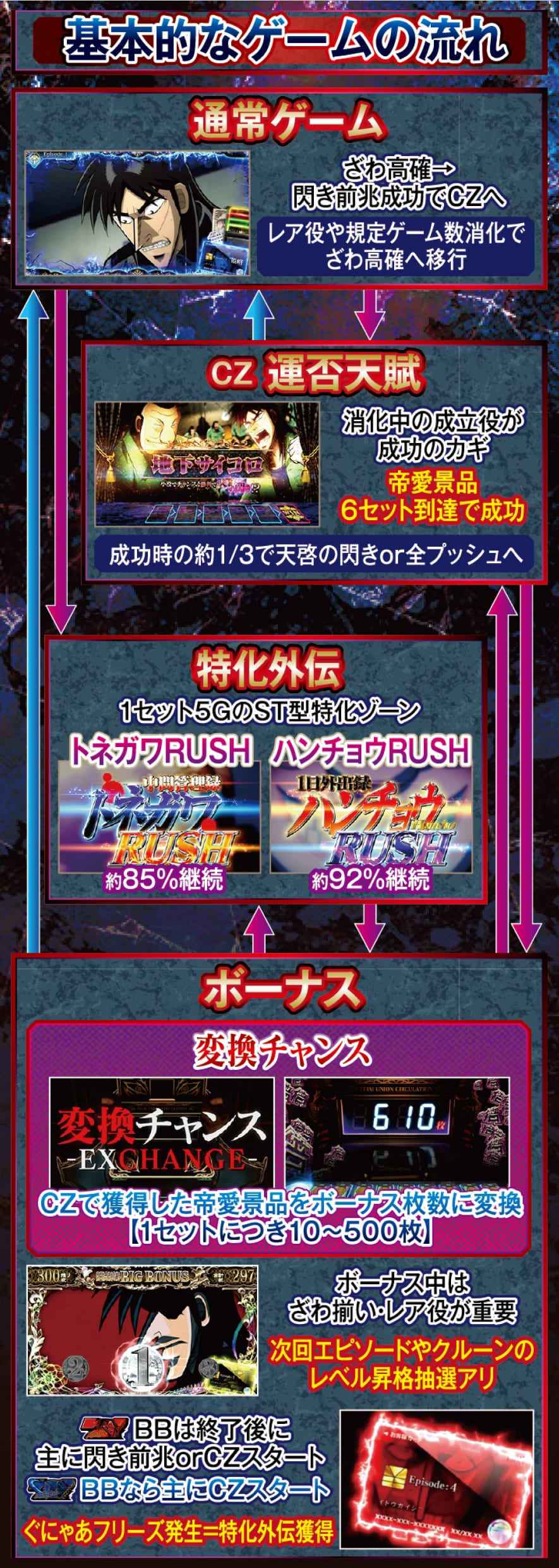 回胴黙示録カイジ 狂宴 解説動画/ゲームフロー ゲームフロー