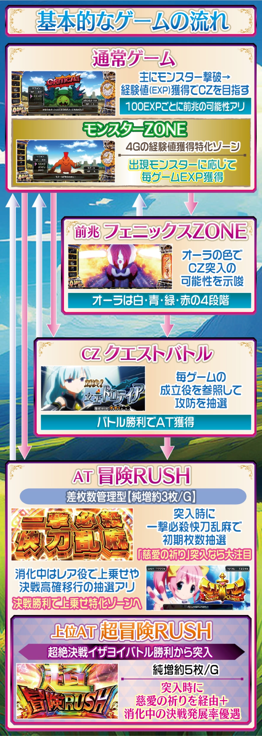 Sister Quest 解説動画/ゲームフロー ゲームフロー