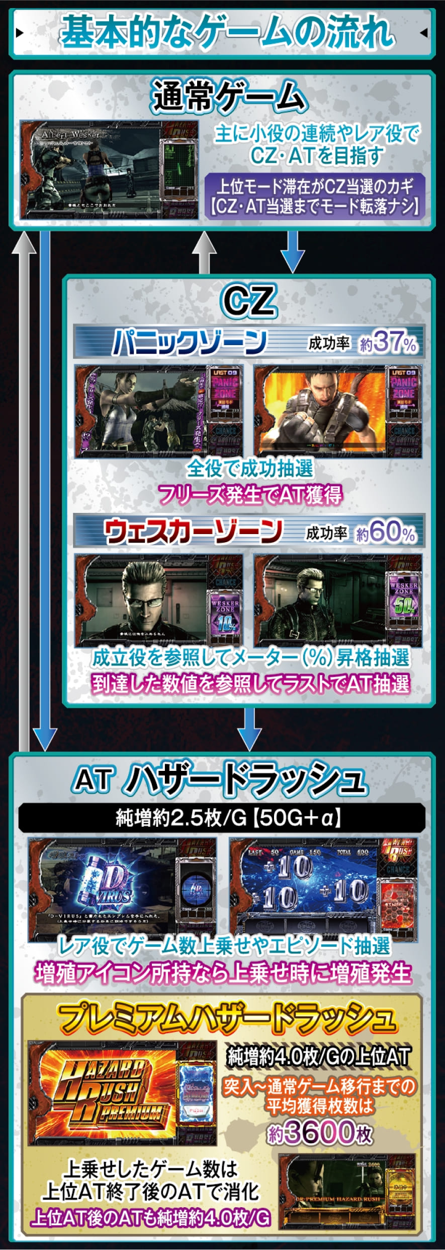 スマスロ バイオハザード5 解説動画/ゲームフロー ゲームフロー