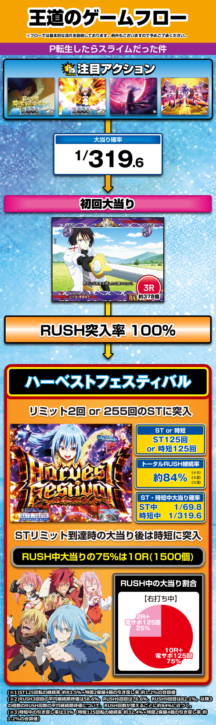 P転生したらスライムだった件 解説動画／ゲームフロー ゲームフロー