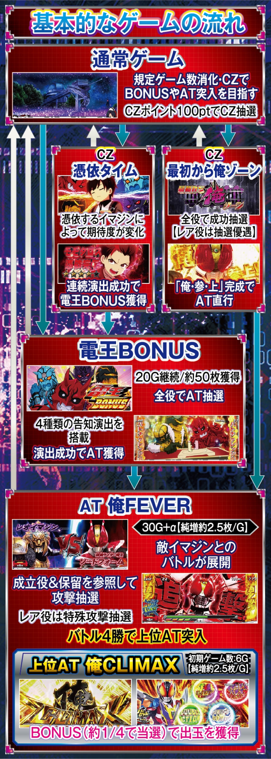 L 仮面ライダー電王 解説動画/ゲームフロー ゲームフロー