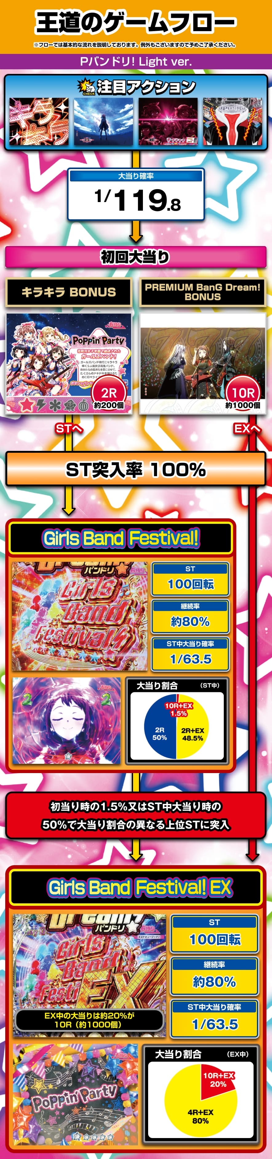 Pバンドリ! Light ver. 解説動画／ゲームフロー ゲームフロー