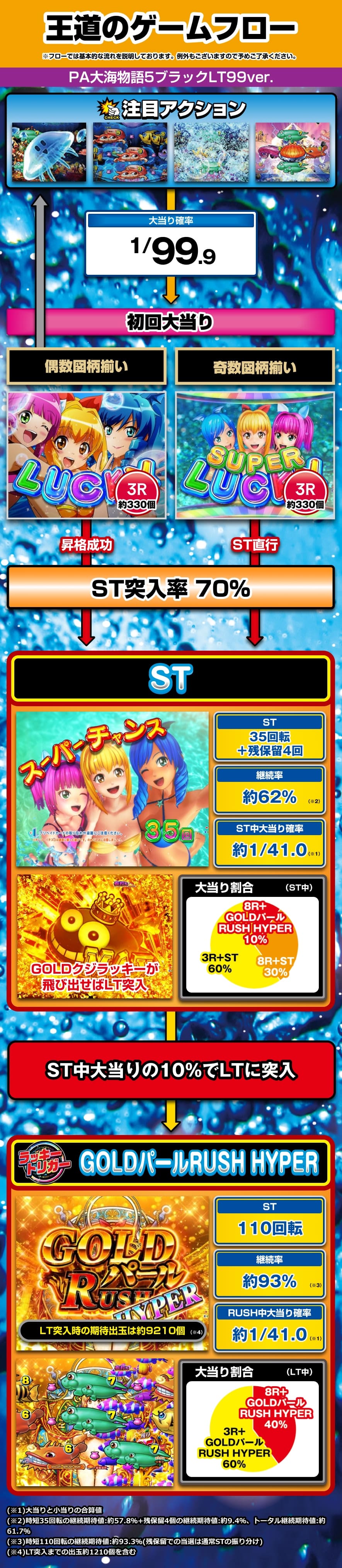 PA大海物語5ブラックLT99ver. 解説動画／ゲームフロー ゲームフロー