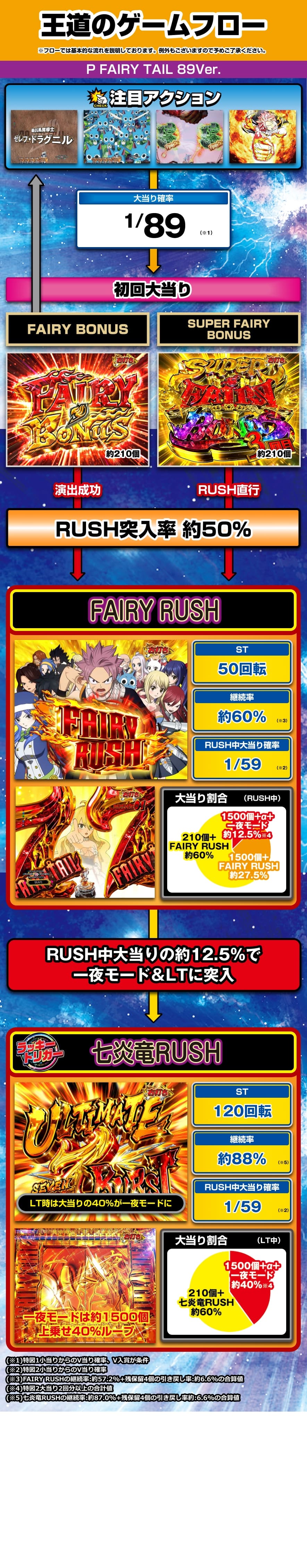 P FAIRY TAIL 89Ver. 解説動画/ゲームフロー ゲームフロー