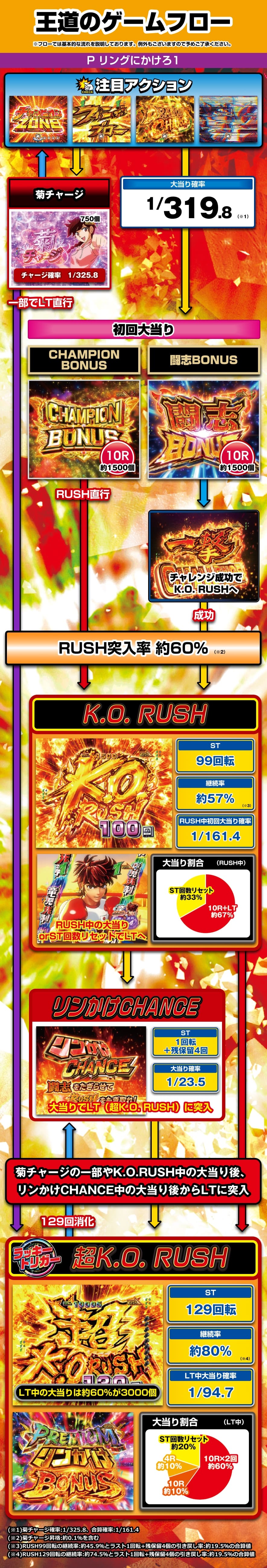 Pリングにかけろ1 解説動画／ゲームフロー ゲームフロー