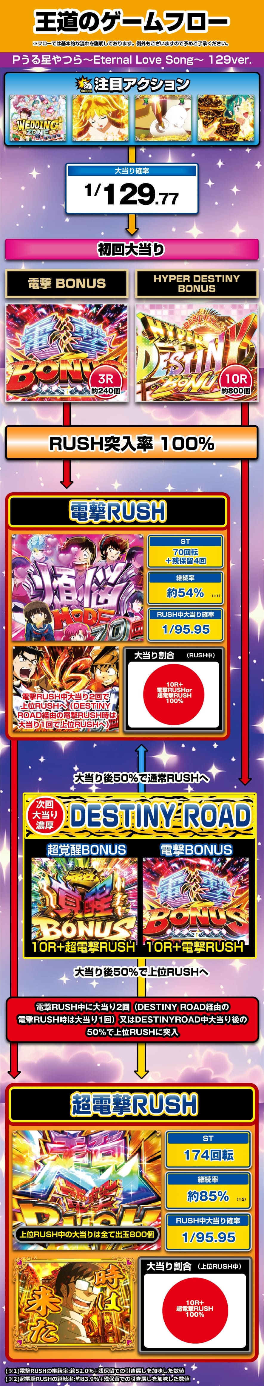Pうる星やつら~Eternal Love Song~129ver. 解説動画/ゲームフロー ゲームフロー