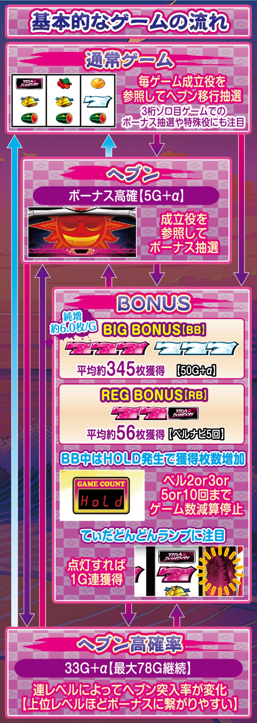 てぃだどんどん 解説動画／ゲームフロー ゲームフロー