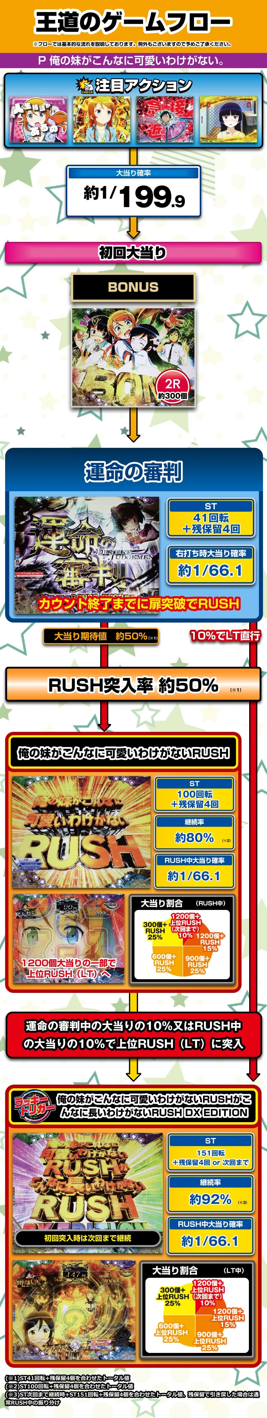 P 俺の妹がこんなに可愛いわけがない。 解説動画／ゲームフロー ゲームフロー