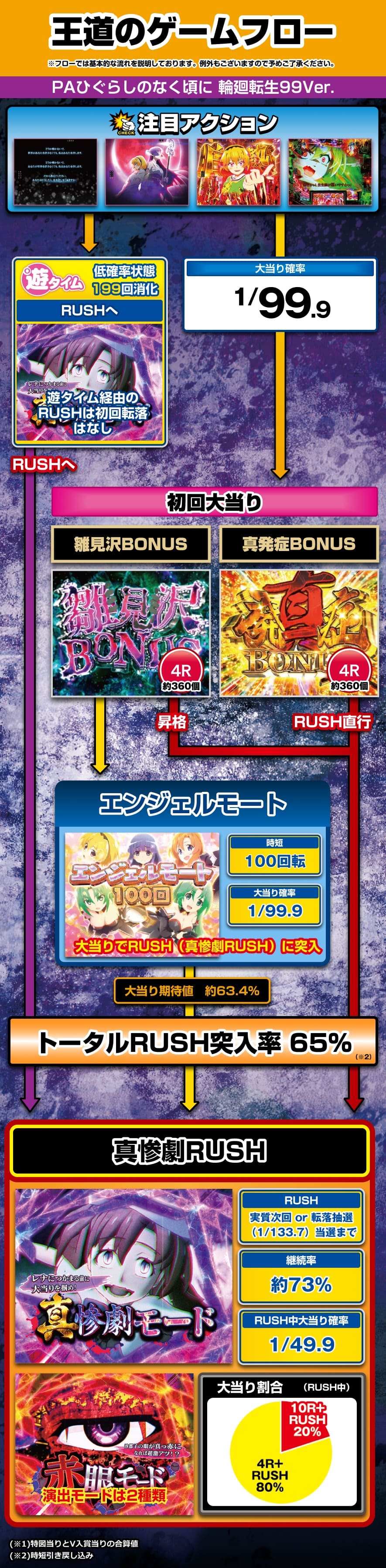 PAひぐらしのなく頃に 輪廻転生99ver. 解説動画/ゲームフロー ゲームフロー