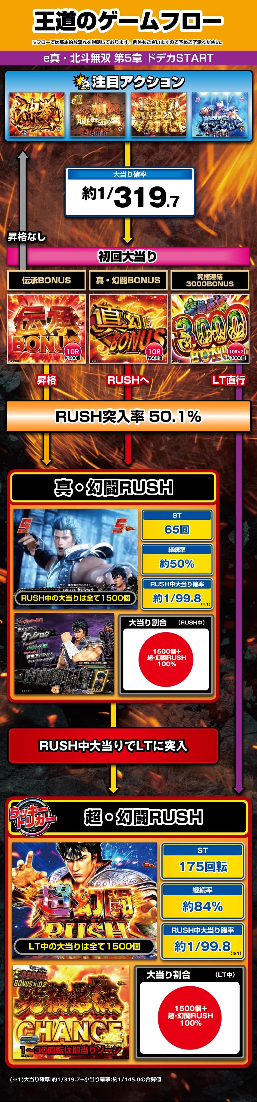 e真・北斗無双 第5章 ドデカSTART 解説動画/ゲームフロー ゲームフロー