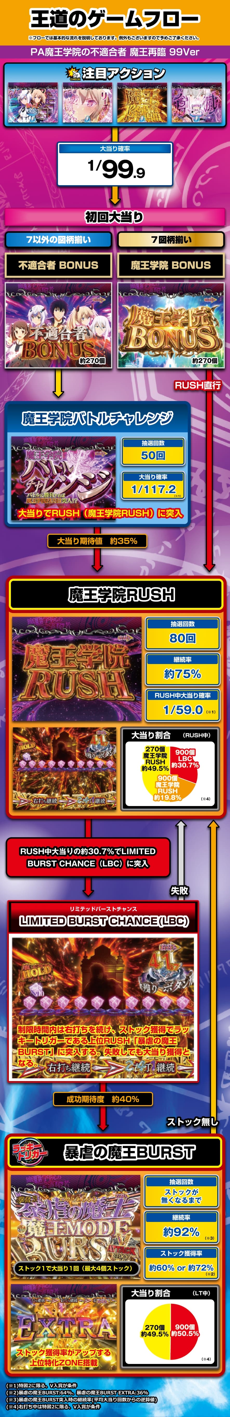 PA魔王学院の不適合者 魔王再臨 99Ver 解説動画／ゲームフロー ゲームフロー