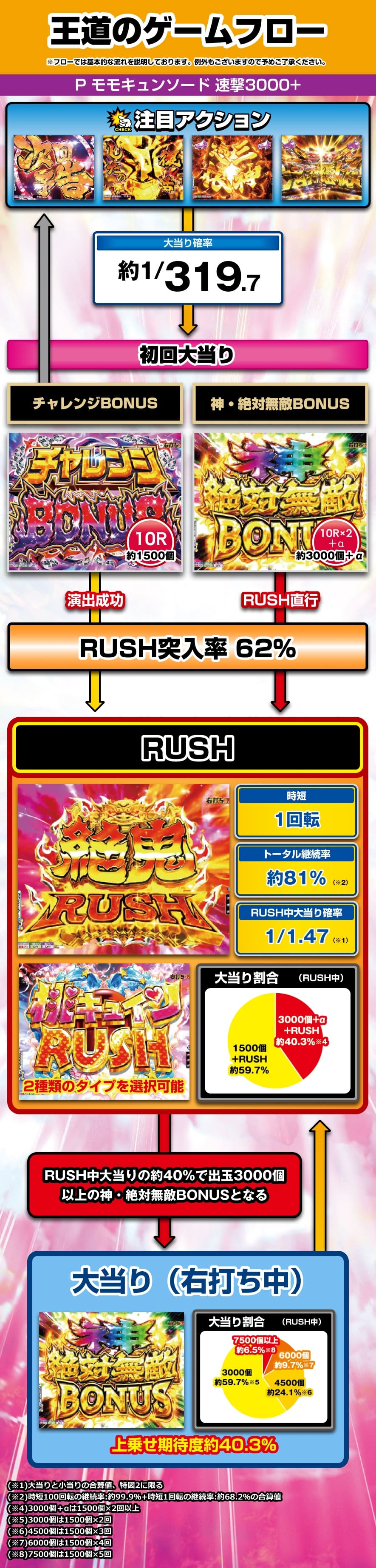 P モモキュンソード 速撃3000+ 解説動画／ゲームフロー ゲームフロー