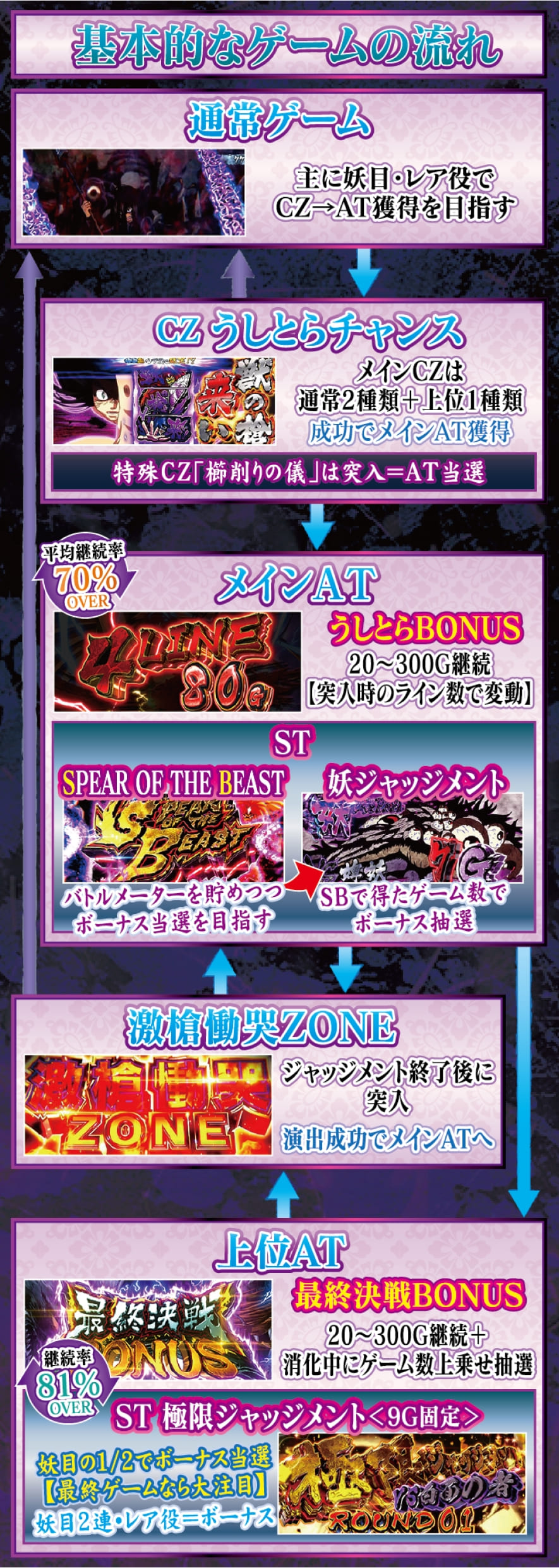 Lうしおととら白面決戦 解説動画／ゲームフロー ゲームフロー