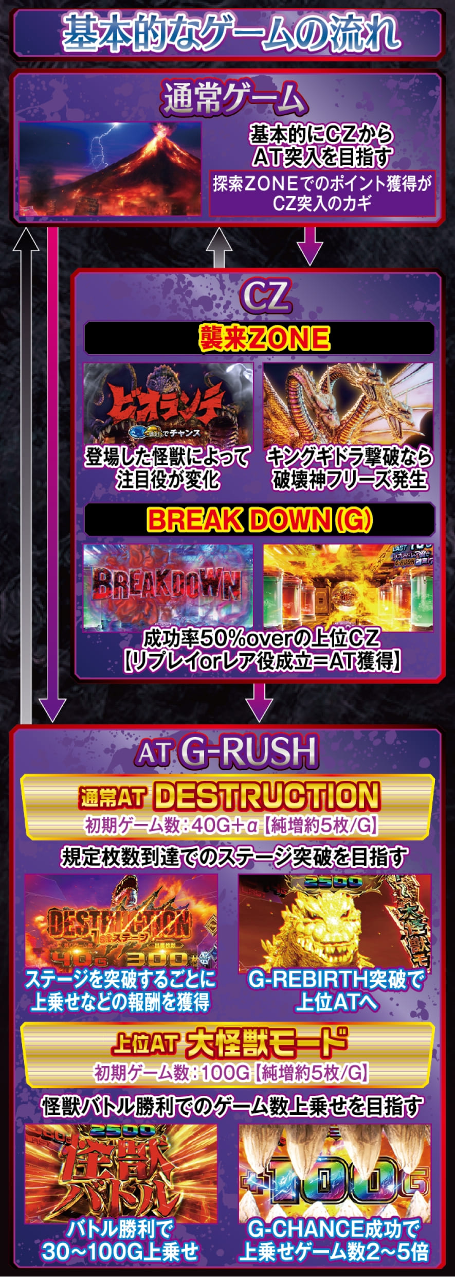 Lゴジラ 解説動画／ゲームフロー ゲームフロー